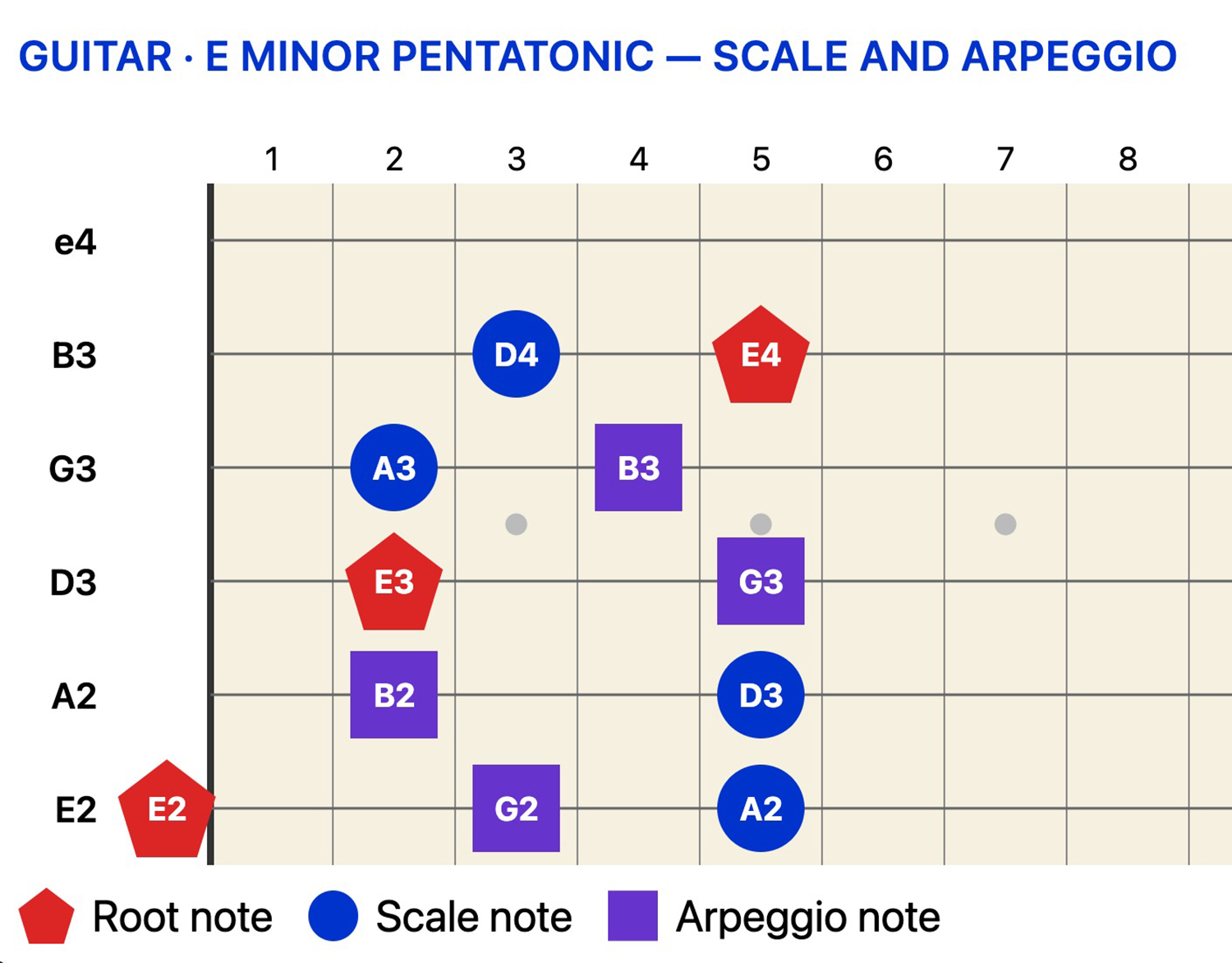 Guitar fretboard, frets 1 through 8, showing the E minor pentatonic scale and arpeggio, with root notes, scale notes and arpeggio notes marked in different shapes and colors